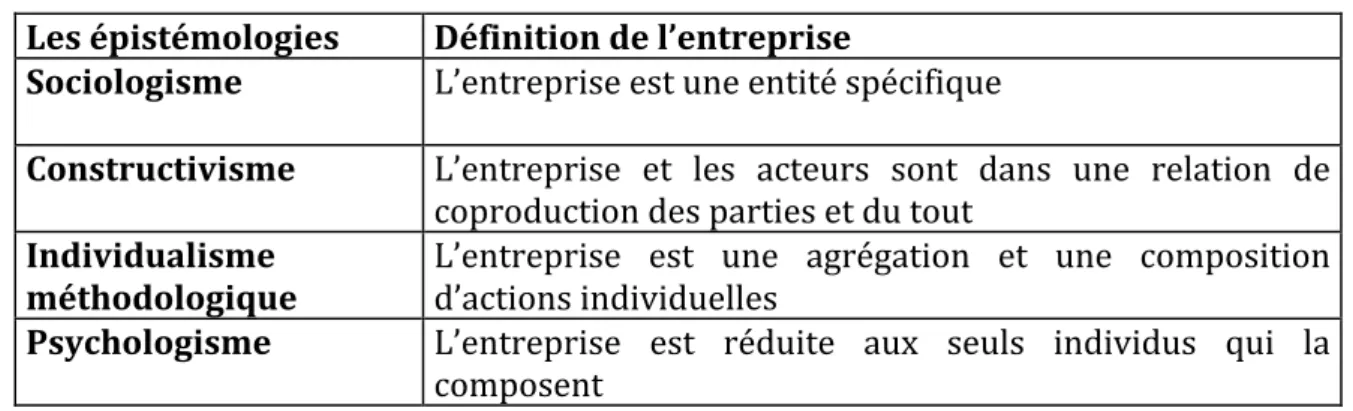 Tableau  2:  Les  différentes  positions  épistémologiques  et  leurs  définitions  de  l'entreprise 