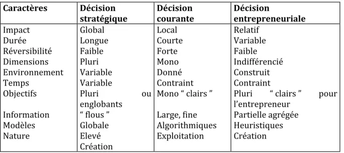 Tableau 8 : Caractère des décisions stratégiques, courantes et entrepreneuriales 