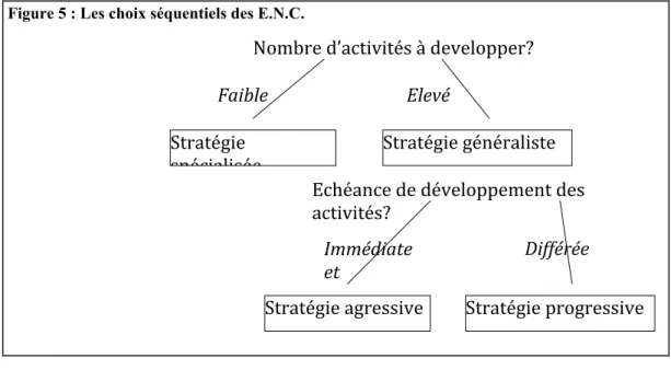 Figure 5 : Les choix séquentiels des E.N.C. 