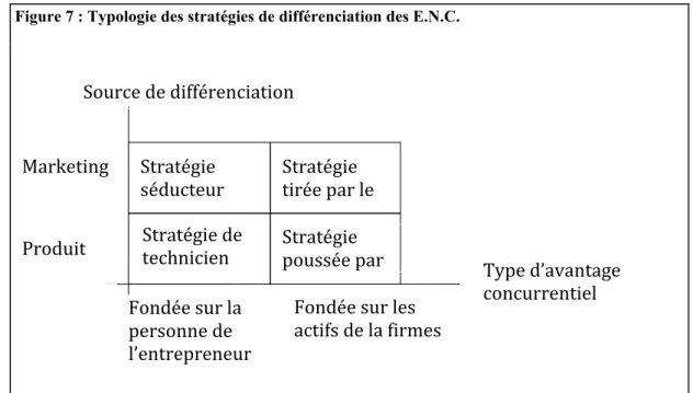 Figure 7 : Typologie des stratégies de différenciation des E.N.C.  