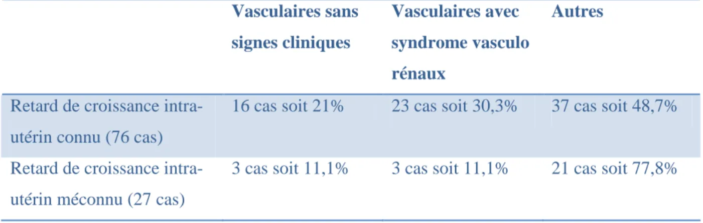 Tableau  I :  Répartition  des  différentes  causes  en  fonction  de  fait  que  le  RCIU  était  connu ou non en anténatal