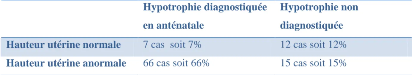 Tableau III : Diagnostic de l’hypotrophie et mesure de la hauteur utérine. 