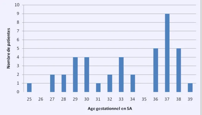 Figure 2 : Date d’accouchement de la population présentant un retard de croissance  d’origine vasculaire