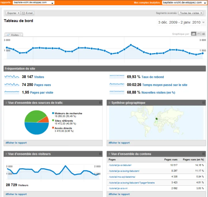 Tableau de bord : Google Analytics