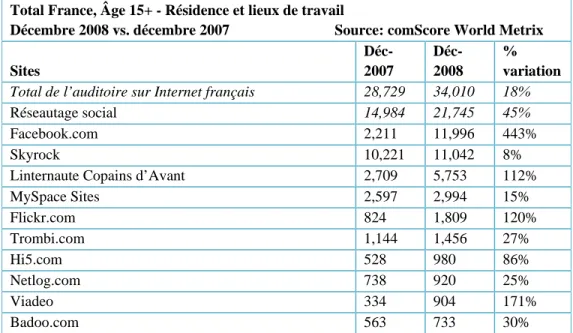 Tableau 6 : Principaux sites de réseautage visités par les Français, décembre 2008. 