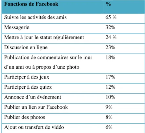 Tableau 10 : Fonctions de Facebook utilisées par les Québécois 
