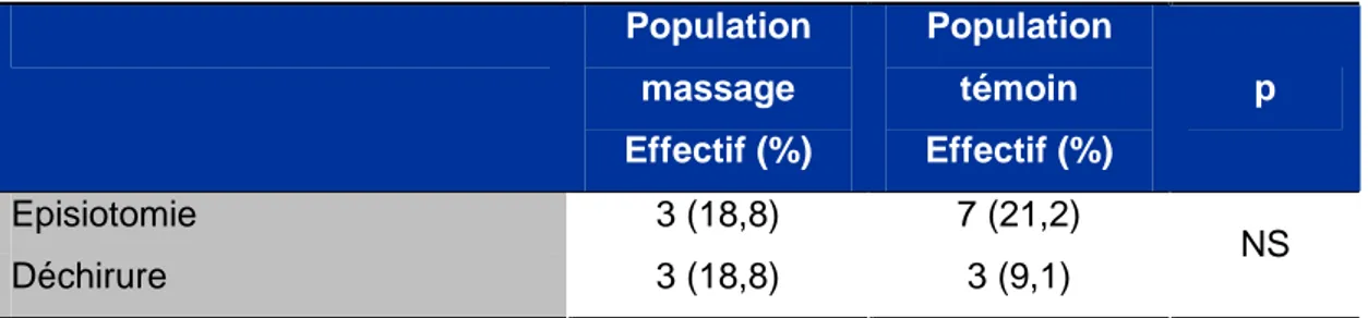 Tableau X : Répartition des patientes selon leurs antécédents de mode  d’accouchement  Population  massage  Effectif (%)  Population témoin Effectif (%)  p  AVB spontané  5 (31,3)  9 (27,3) 