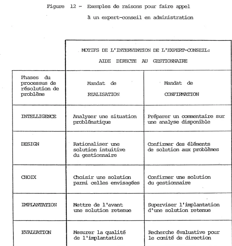 Figure  12  - Exemples  de  raisons  pour  faire  appel  à  un  expert-conseil  en  administration 