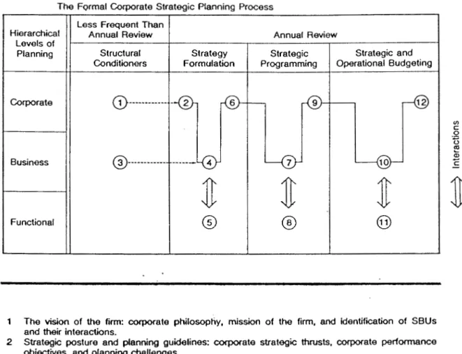 Figure  9  Planification  stratégique  co'rpora tive 