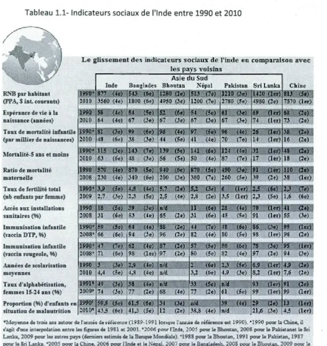 Tableau  1 . 1- Indicateurs sociaux de  l ' Inde  entre 1990 et 2010 