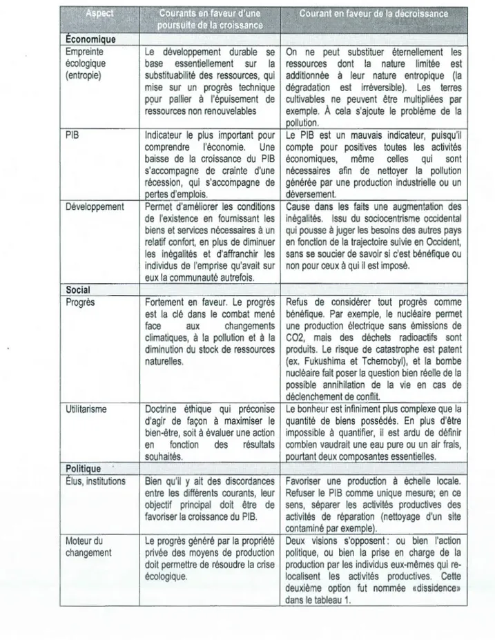 Tableau  1 . 3- Principales différences entre la  croissance  et la  décroissance  Empreinte  écologique  (entropie)  PIB  Développement  Progrès  Util i tarisme  Moteur  du  changement  Le  développement  durable  se base essentiellement sur la substituab