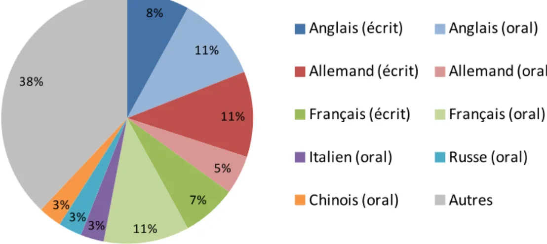 Figure 5: Les compétences en langues étrangères les plus fréquemment citées comme   cause de perte de contrat d’exportation par les entreprises