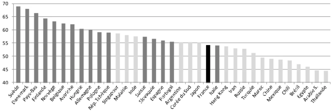 Figure 7 : Niveau d’anglais mesuré par Education First (EF) dans différents pays du monde (2012)