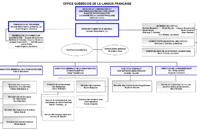 Figure 8 : Une véritable petite entreprise publique ! L’organigramme de l’OQLF. (Source : OQLF, 2013) 