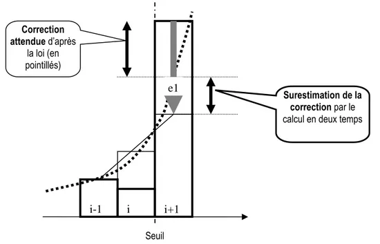 Figure 30 : Limite du calcul en deux temps de prise en compte des transferts d’observations 