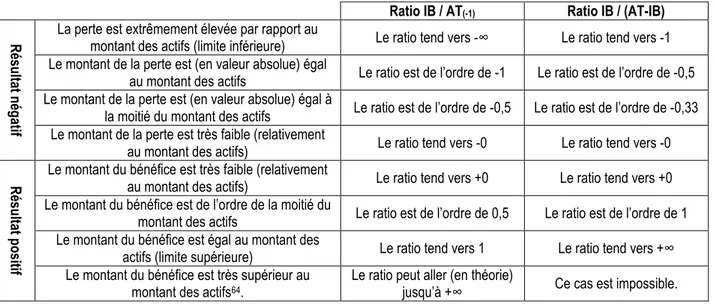 Tableau 7 : Comparaison des caractéristiques mathématiques des distributions des deux  transformations de la variable AT utilisées comme indicateur de taille  