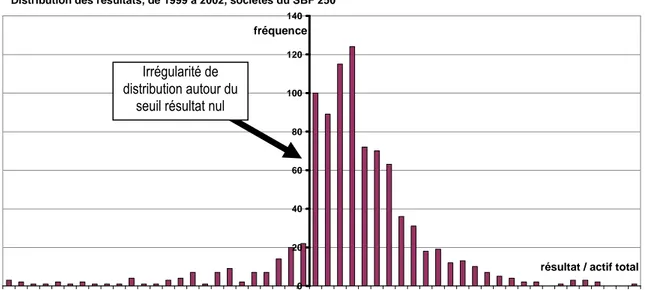 Figure 1 : Étude exploratoire. Constatation des irrégularités de distribution des résultats de 1999 à  2002 par les entreprises du SBF 250 
