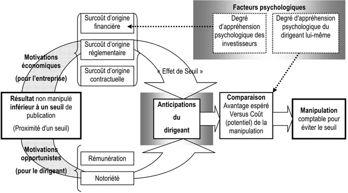 Figure 16 : Les motivations à la gestion du résultat pour éviter les seuils : un cadre d’analyse 