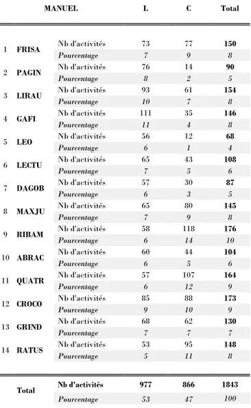 Tableau 4 — Répartition des activités relatives à la ponctuation entre livre et cahiers