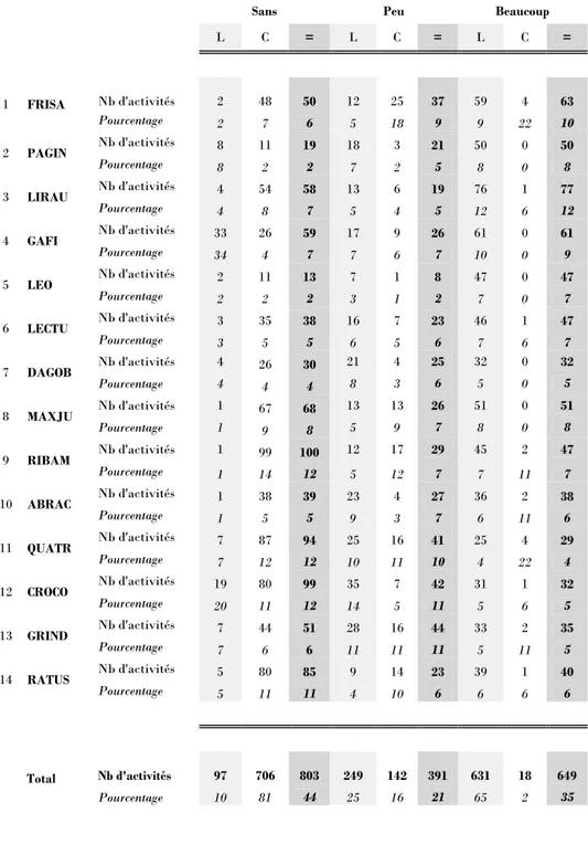 Tableau 6 — Nombre et pourcentage d’activités en fonction de la variété dans l’emploi des signes de ponctuation