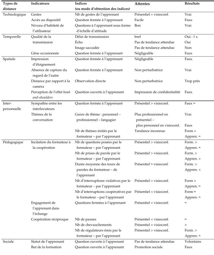 Tableau 6. Indicateurs, indices, attentes et résultats en lien avec les distances dans une situation  communicative de formation (d’après Marquet &amp; Nissen 2003)