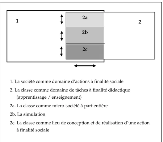 Figure 1. Relation entre tâches scolaires et actions sociales (Puren 2003) 