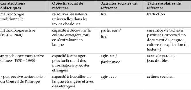 Tableau 1. Aperçu historique de la correspondance entre objectif social de référence et la tâche  scolaire  de  référence  dans  les  différentes  approches  didactiques  de  la  langue-culture