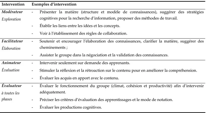 Tableau 2. Les rôles et les interventions du formateur / tuteur pour le soutien à l’acquisition des  connaissances (Henri &amp; Lundgren-Cayrol 1998 : 107)