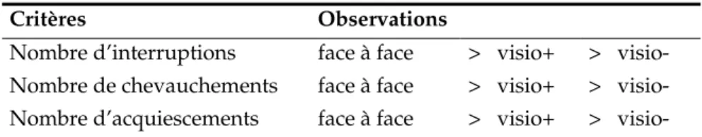 Tableau  4.  Comparaison  de  O’Conaill  &amp;  al.  (1993)  entre  une  situation  en  visioconférence  de  bonne qualité (visio+), une autre en visioconférence de mauvaise qualité (visio-) et une situation  en face à face