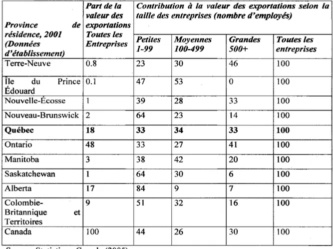 Tableau 1.2 : Part de la valeur des exportations et contribution aux  exportations, selon la taille des entreprises  (%) 