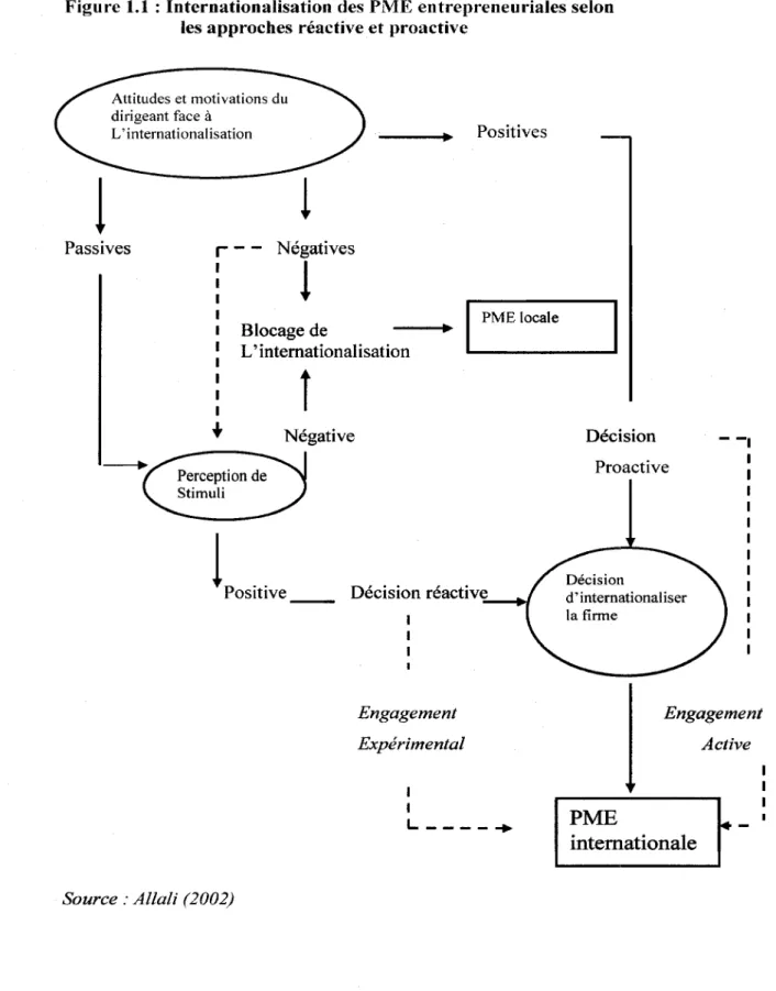 Figure 1.1  : Internationalisation des PME entrepreneuriales selon  les approches réactive et proactive 