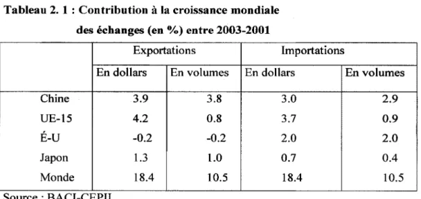 Tableau 2.  1 : Contribution à  la croissance mondiale  des échanges (en  %)  entre 2003-2001 