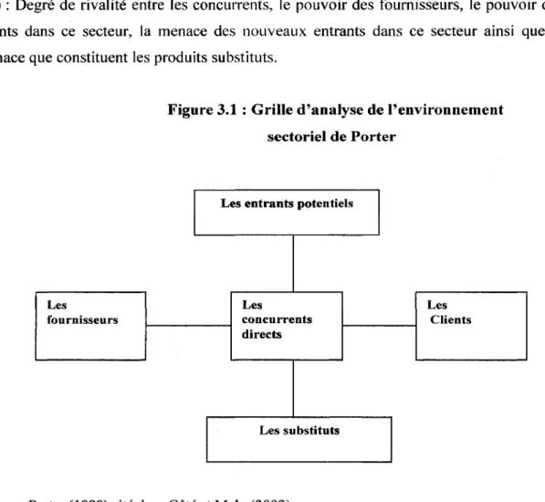 Figure 3.1  : Grille d'analyse de l'environnement  sectoriel de Porter 