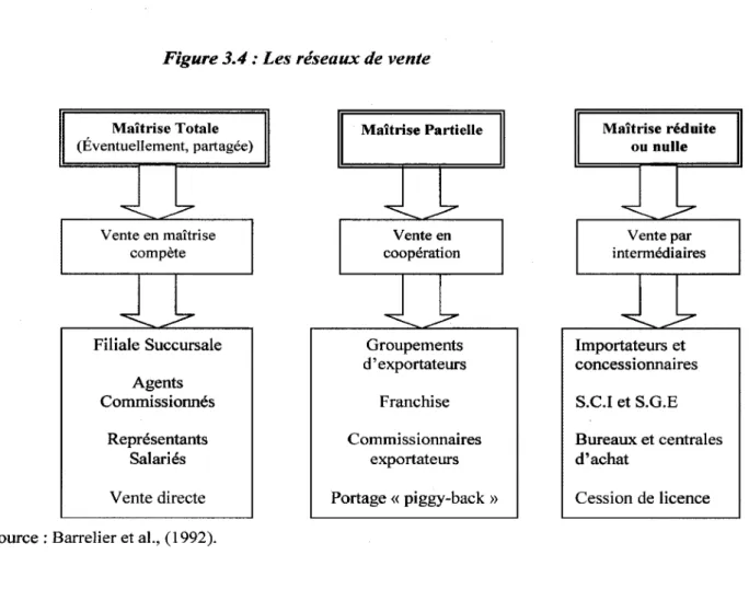 Figure  3.4 :  Les réseaux de vente 