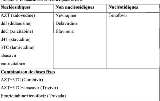 Tableau I.  Inhibiteurs de la  transcriptase inverse 