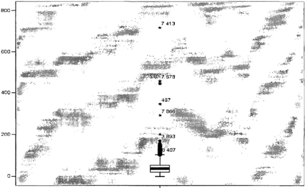 Figure 1 :  Dispersion des durées de séjours, avant retrait des données aberrantes. 