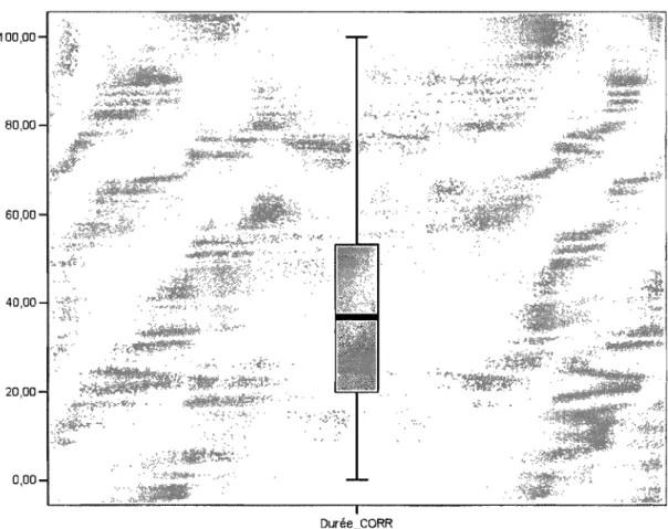 Figure 2 Dispersion des durées de séjours, après retrait des données aberrantes 