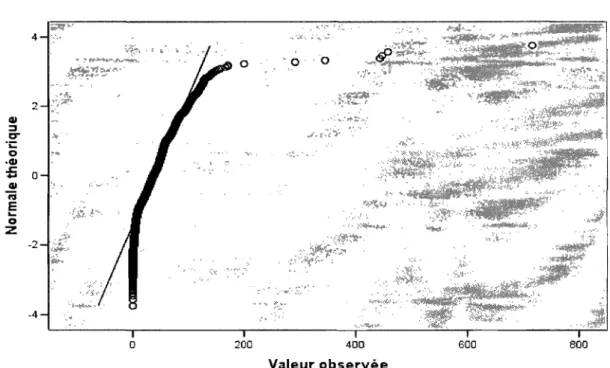 Figure  3  Diagramme  Quartile-Quartile  des  résidus  par  rapport  à  la  normalité  attendue, 