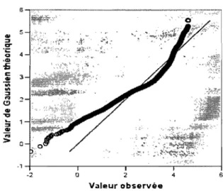 Figure  4  Diagramme  Quartile-Quartile  des  résidus  par  rapport  à  la  normalité  attendue, 