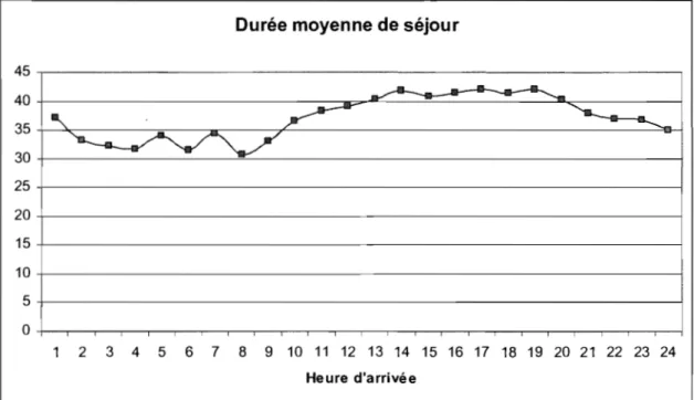 Figure 6 Diagramme de  la durée moyenne de  séjours en fonction de  l'heure d'arrivée