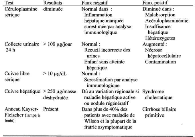 TABLEAU 3  : Analyses de routine pour le diagnostic de la maladie de Wilson 