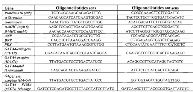 Tableau IV:  Description des oligonucléotides utilisés lors des analyses par qPCR 