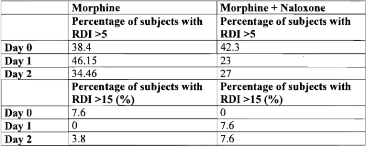 Table 2:  Percentage of patients with RDI more than 5 and more than  15 
