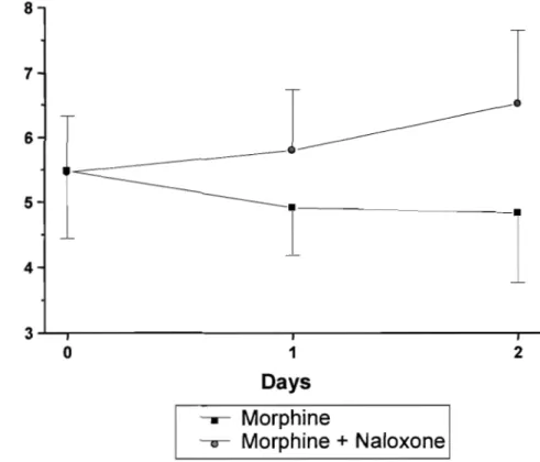 Figure 1  8  7  l  l 6 ROI (%)  5  •  1  l 4  3  0  1  2  Days  --- Morphine  ___  Morphine + Naloxone 