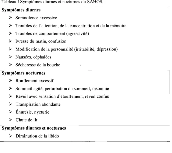 Tableau 1 Symptômes diurnes et nocturnes du  SAHOS.  Symptômes diurnes 