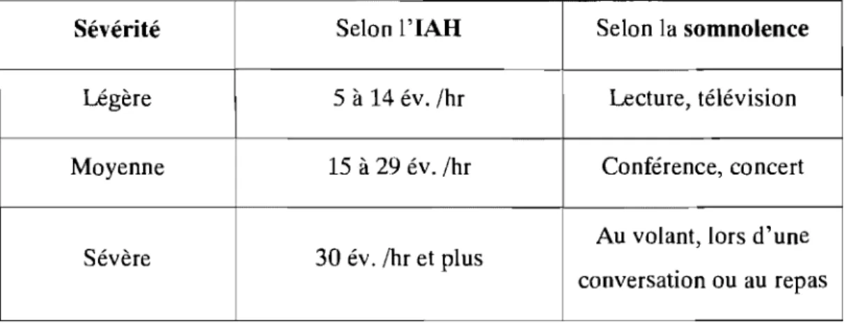 Tableau II  Sévérité du SAHOS. 