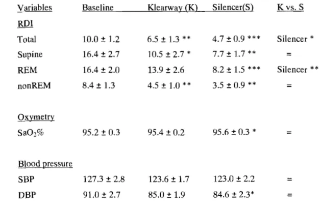 Table VI Respiratory and blood pressure variables  Variables  Baseline  Klearway (K)  ROI  Total  10.0  ±  1.2  6.5  ±  1.3  **  Supine  16.4  ±  2.7  10.5  ±  2.7  *  REM  16.4  ±  2.0  13.9  ±  2.6  nonREM  8.4  ±  1.3  4.5  ±  1.0 **  Oxymetry  Sa 0 2%  95.2  ±  0.3  95.4  ±  0.2  Blood Qressure  SBP  127.3  ±  2.8  123.6  ±  1.7  DBP  91.0  ±  2.7  85.0  ±  1.9  * p.s 0.05,  **  p.s 0.01,  ***  p.s 0.001  Column 1 to 3 from Baseline 