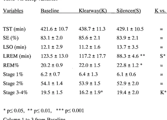 Table VII Sleep variables 