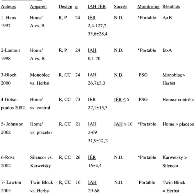 Tableau XI Études comparatives sur les AAM  A- AAM vs. AAM 