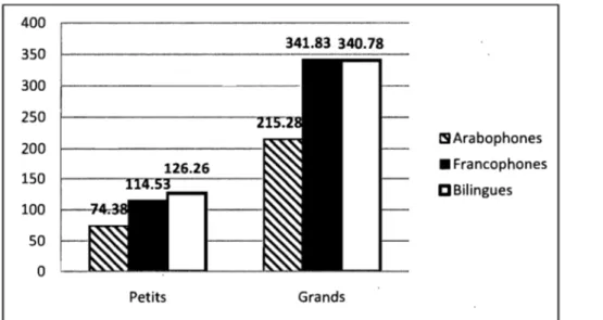 Figure 1 : Score conceptuel moyen  en fonction de l'âge.  400  350  341.83  340.78  300  250  200  150  100  50  0  Petits  Grands 